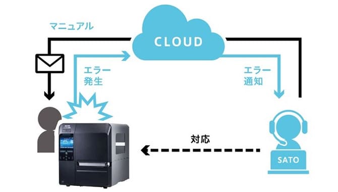 サトー スキャントロニクスCL4NX-J ラベルプリンター IoT保守サービス「SOS」でプリンターエラー検知による解決法のメール案内が可能