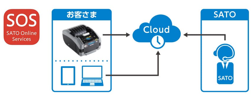 サトー 感熱モバイルラベルプリンター プチラパン PW208NX クラウド保守サービス「SOS」で保守状況までIoTで監視