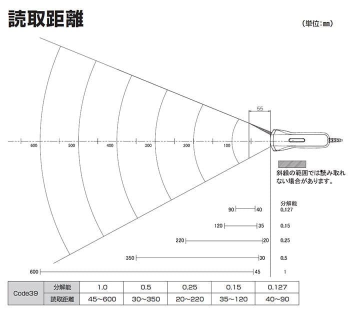 日栄インテックの抗菌バーコードリーダー「NC‑41U」の読み取りレンジ表