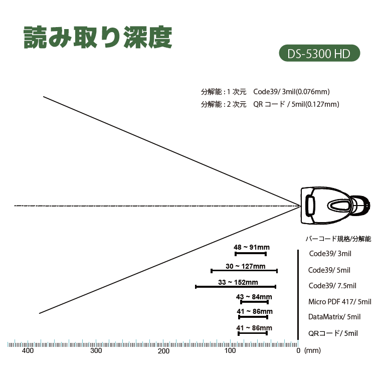 エフケイシステムのQR対応バーコードリーダー「DS-5300」の読取り深度表