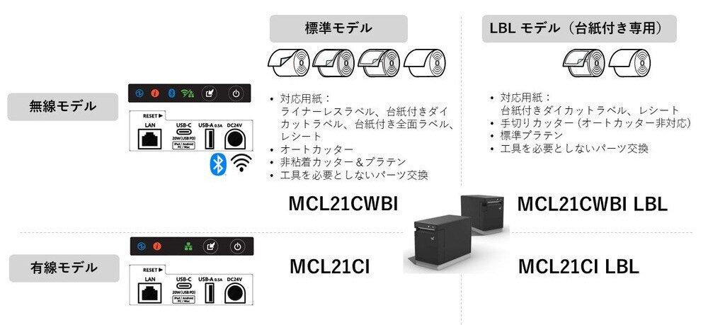 スター精密のサーマルラベルプリンターmC-Label2シリーズのモデルの比較図解。有線・無線、標準・台紙付き専用で各2種類存在し、全部で4種類に分かれている。