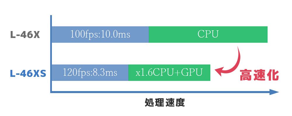 オプトエレクトロニクスのQR対応バーコードリーダー「L-46XS」と旧モデル「L-46X」のデコード能力比較。